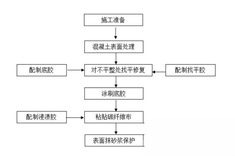 龙游碳纤维加固的优势以及使用方法